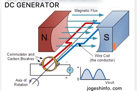 Dc Generator Working Principle With Diagram Diagram Generato