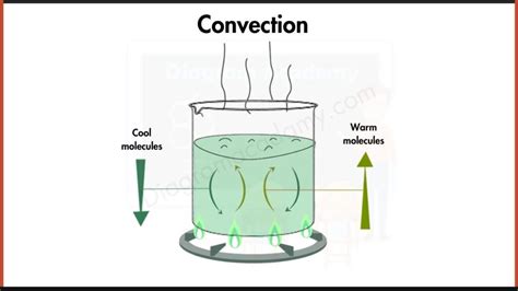 Convection Diagram and Convection Currents Diagram