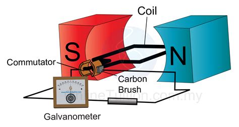 Diagram Of A Dc Generator