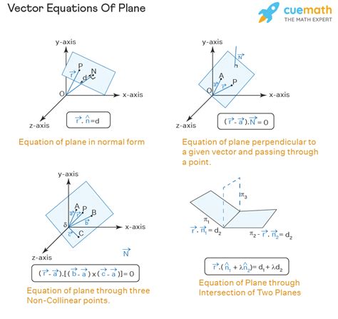 Vector Equation - Line & Plane Equations, Formula, Examples