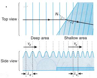 Analysing Refraction of Waves - A Plus Topper