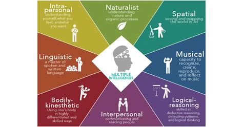 The 9 Multiple Intelligences - Which "Smart" Are You?