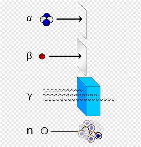 Alpha Beta Gamma Decay