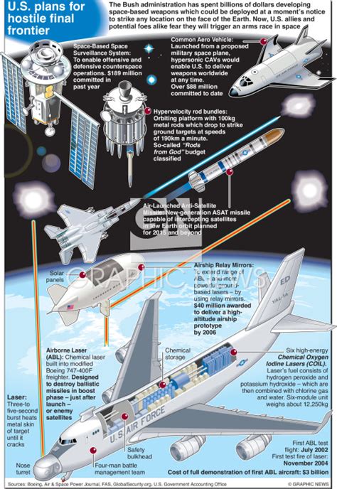 SCIENCE: Space-based weapons infographic