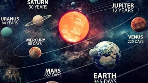 Rotation Of Planets Diagram