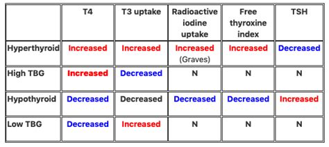 Thyroid Function Tests • LITFL • CCC Investigations