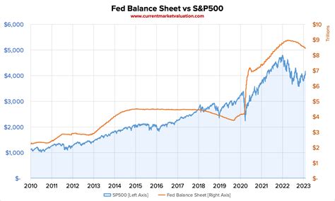 Fed Balance Sheet vs S&P500