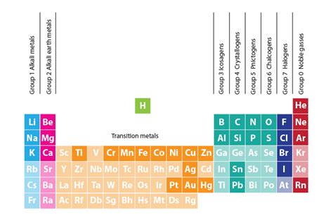 periodic table groups | Brokeasshome.com