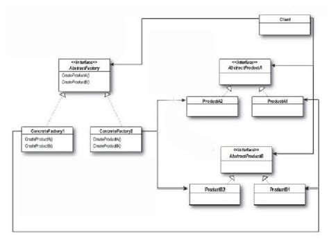 Abstract Factory pattern UML diagram [4]. | Download Scientific Diagram