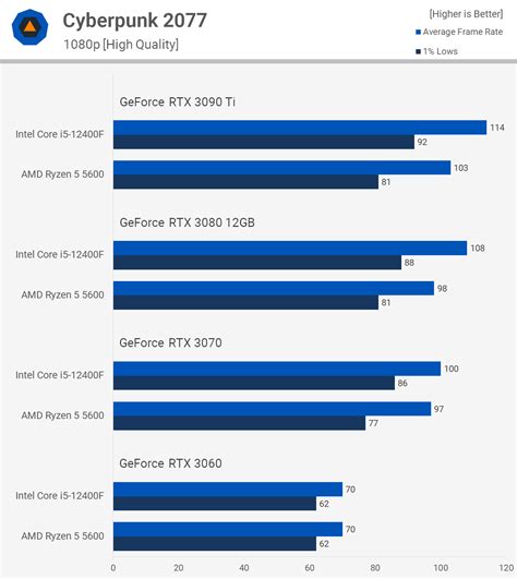 AMD Ryzen 5 5600 vs. Intel Core i5-12400F | TechSpot