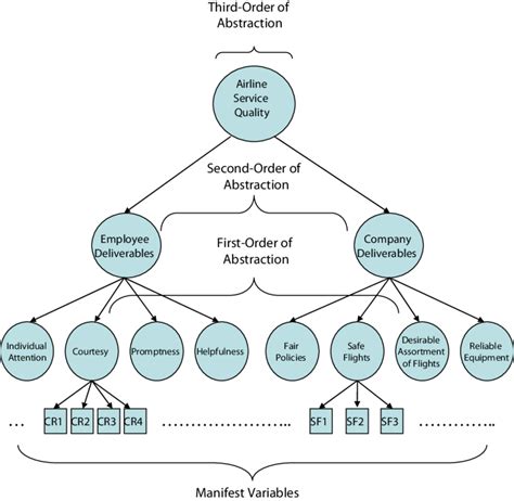 Hierarchical Structure Hierarchy Chart