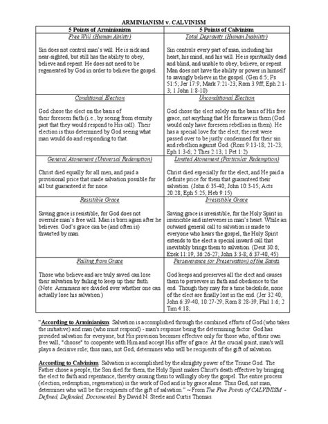 Armi Ia Ism v. Calvi Ism 5 Points of Arminianism | PDF | Arminianism ...