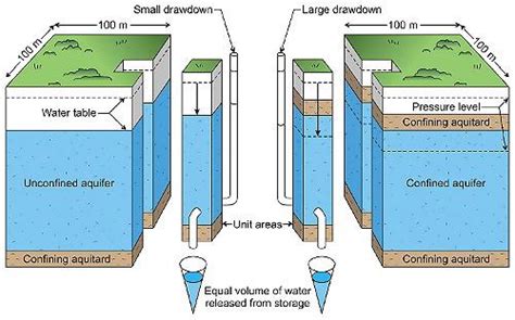 What Is The Difference Between A Confined And An Unconfined Water Table ...