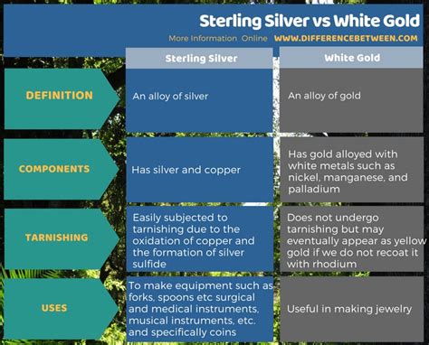 Difference Between Sterling Silver and White Gold | Compare the ...