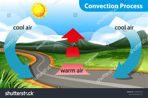 Diagram Showing Convection Process Illustration Stock Vector (Royalty ...