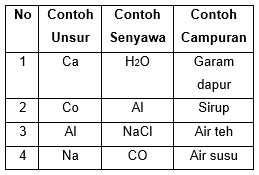 Contoh Soal Unsur Senyawa Dan Campuran Berbagai Unsur - Riset