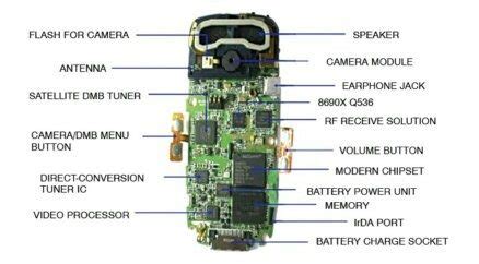 Important Parts of a Phone You Should be Aware of