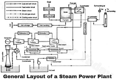 Single Line Diagram Of Steam Power Plant Schematic Arrangeme