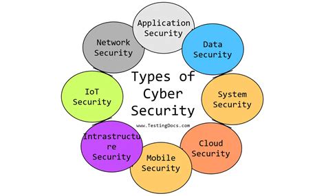 Types of Cyber security | TestingDocs.com