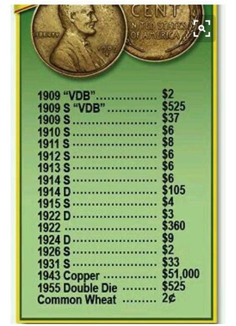 Coins Of Value Chart