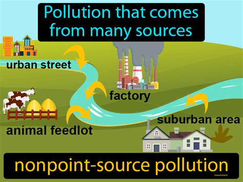 Nonpoint Source Pollution Definition & Image | GameSmartz