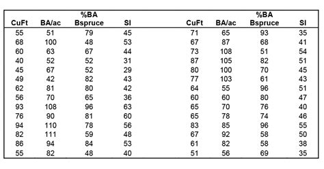 Chapter 8: Multiple Linear Regression – Natural Resources Biometrics