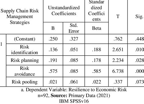 1: Multiple Linear Regression Coefficients | Download Scientific Diagram