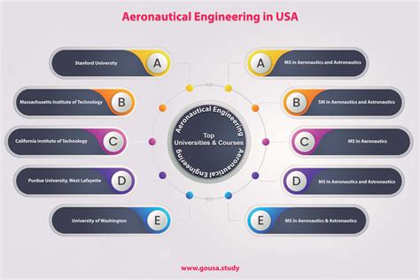 Aeronautical Engineering in USA | Masters in Aeronautical Engineering ...