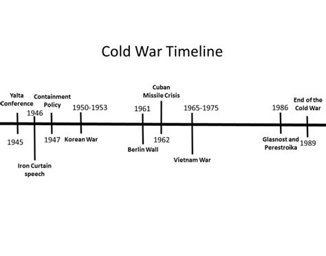 Cold War Timeline (Major Events) Quiz