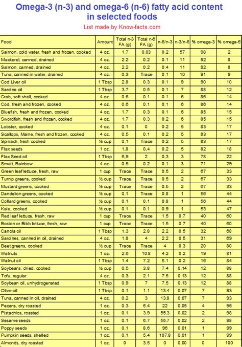 Omega-3 fatty Acids In Foods