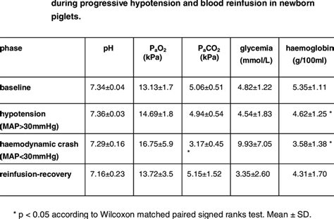 Changes of pH, blood gases, glycemia and blood haemoglobin | Download Table