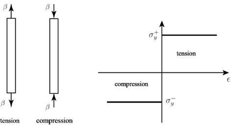 Axial Force - Calculation and Formula, Diagram, vs Other Forces