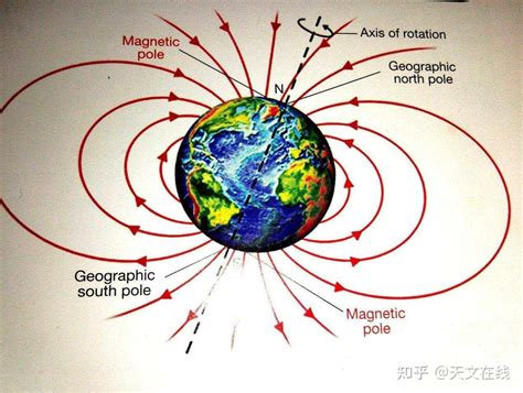 地球磁场不断变化，方向，位置，被谁决定？ - 知乎