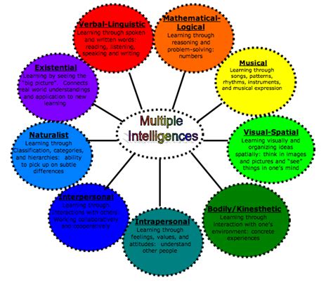 8 Intelligences Howard Gardner