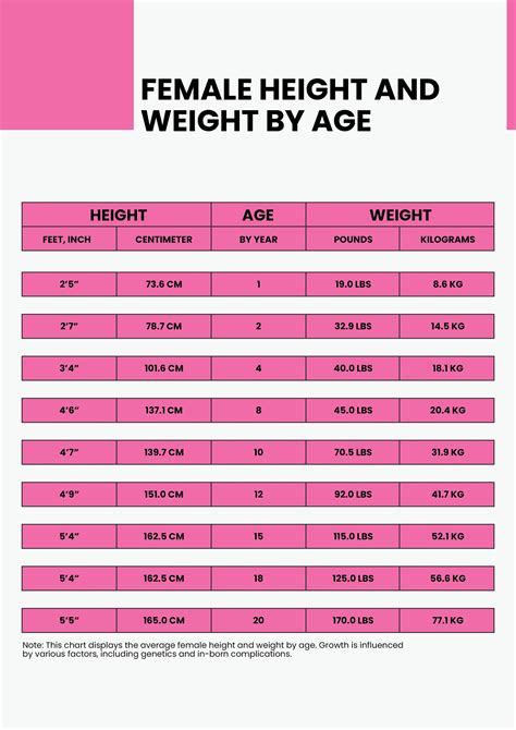 Weight Vs Height Vs Age Chart