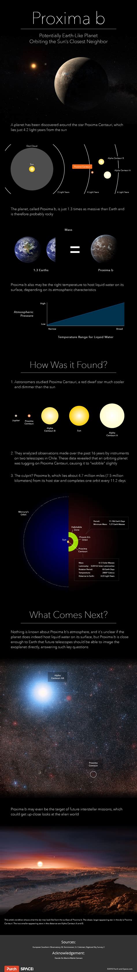 Meet Proxima b: The Closest Exoplanet We Know Explained (Infographic ...