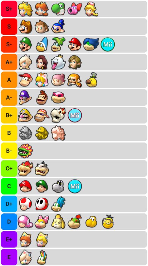 Characters Rankings (Stats) : r/mariokart