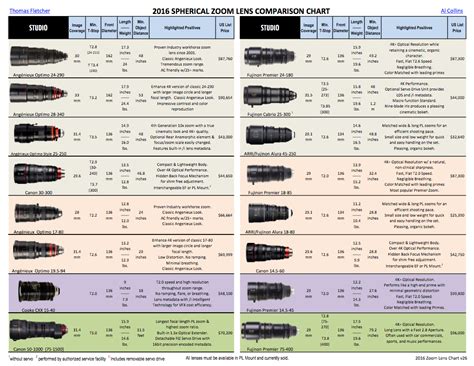 2016 Spherical Zoom Lens Comparison Chart | Cinescopophilia