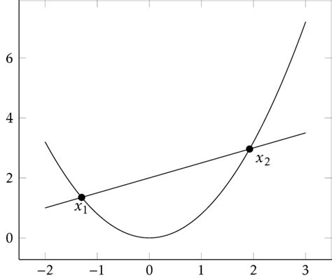 2. An example of a convex function and its relation to the straight ...