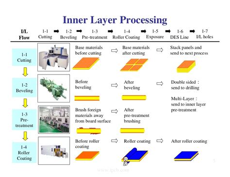 Pcb fabrication-process