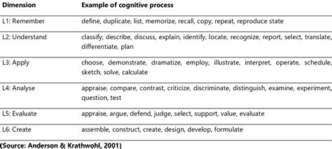 Levels of the cognitive dimension and examples of the cognitive ...