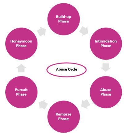 Abuse Cycle - Abuse in Teenage Relationships