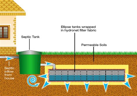 Septic System Leach Field Diagram Septic Tank Leach Field La