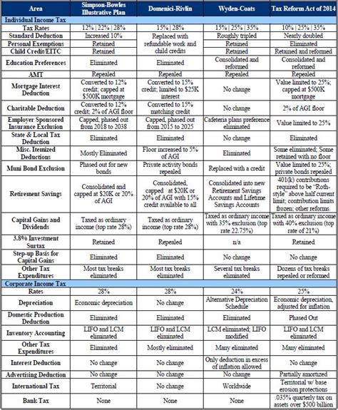 Comparison Chart: How Camp's Tax Reform Plan Stacks Up-2014-02-28