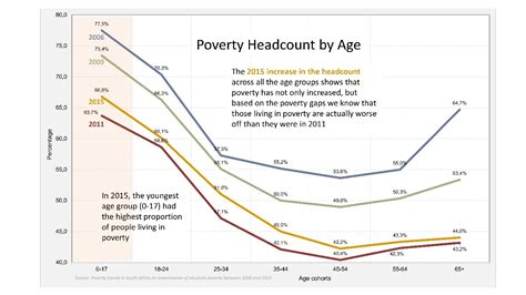 Poverty on the rise in South Africa - Bloemfontein Courant