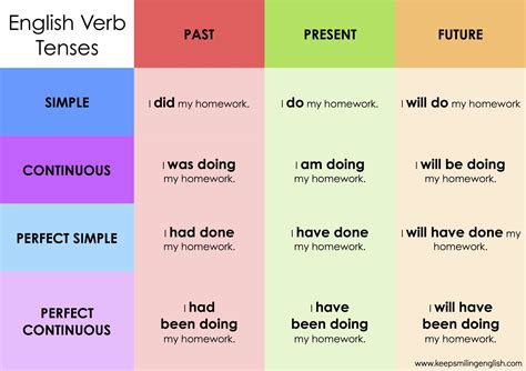 Verb Tense Chart Tenses Chart Verb Tenses English Verbs | The Best Porn ...