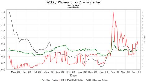 Redburn Atlantic Downgrades Warner Bros. Discovery (WBD)