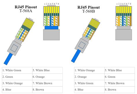 T568a vs T568b Cable Color Code | Color coding, Coding, Templates