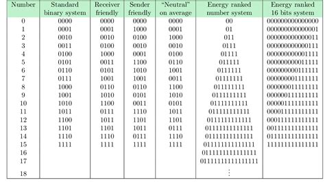 [PDF] Optimal Binary Number System When Numbers Are Energy | Semantic ...