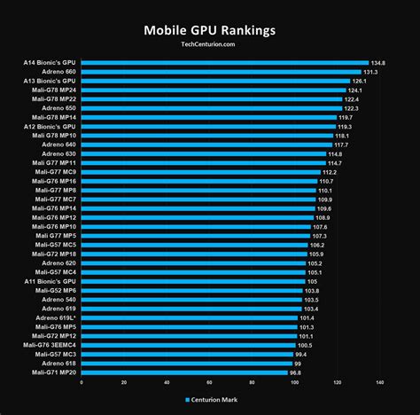 Mobile GPU Rankings 2021 (Adreno/Mali/PowerVR) - Tech Centurion